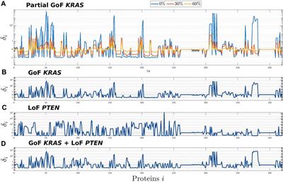 In-silico modelling of the mitogen-activated protein kinase (MAPK) pathway in colorectal cancer: mutations and targeted therapy